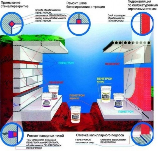 ПЕНЕТРОН - проникающая гидроизоляция бетона г.Саратов